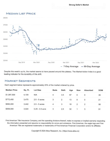 Keenesburg Market Report